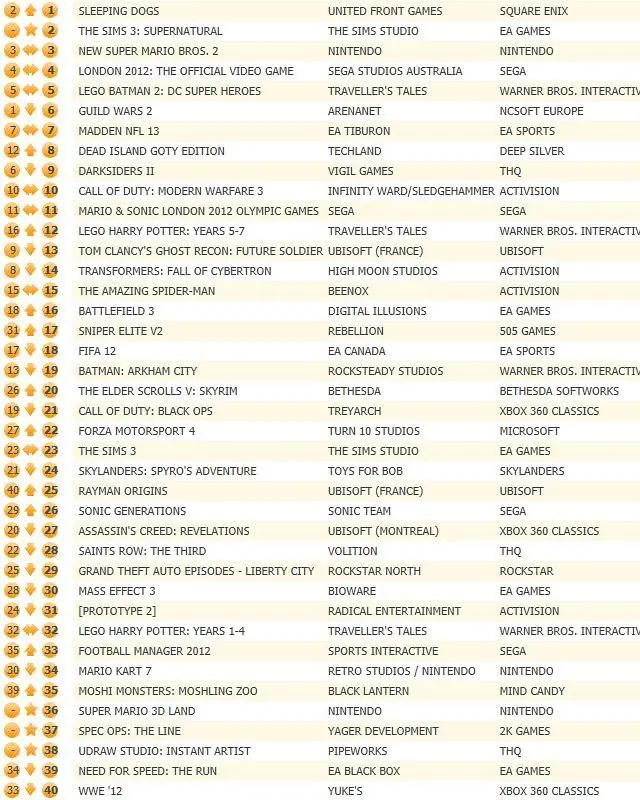 Sleeping Dogs retakes UK chart lead, The Sims 3: Supernatural howls 2nd