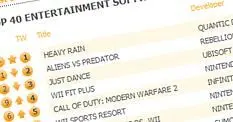 Quantic Dreams' Heavy Rain scores UK charts top, AvP slips to 2nd