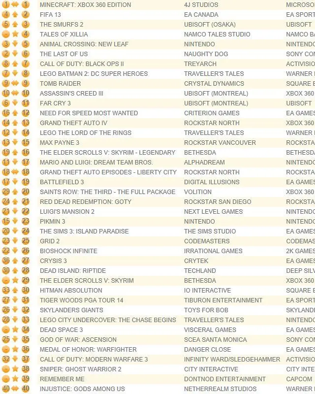Minecraft: Xbox 360 Edition tops UK chart, 'longest Microsoft run' since Forza 2