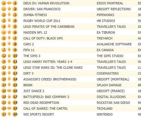 Deus Ex: Human Revolution stays atop UK chart, Driver: SF 2nd