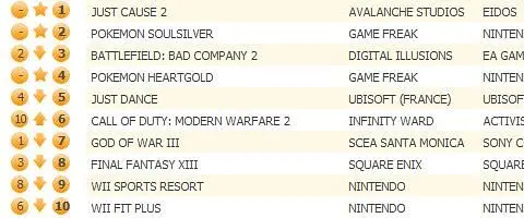 Avalanche's Just Cause 2 hits top of UK chart, most bought for 360