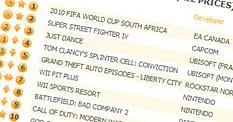 2010 FIFA World Cup dominates UK chart, SSFIV debuts second