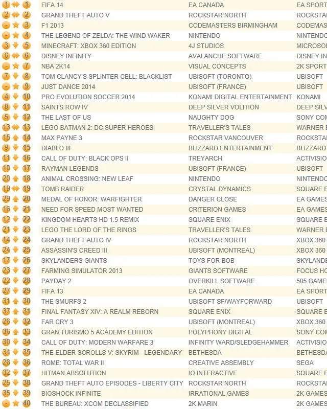 FIFA 14 keeps UK chart top, GTA V beats GTA IV lifetime sales