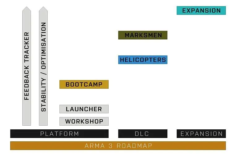 Bohemia lay out 2014/15 developer roadmap for Arma 3, first DLC about helicopters