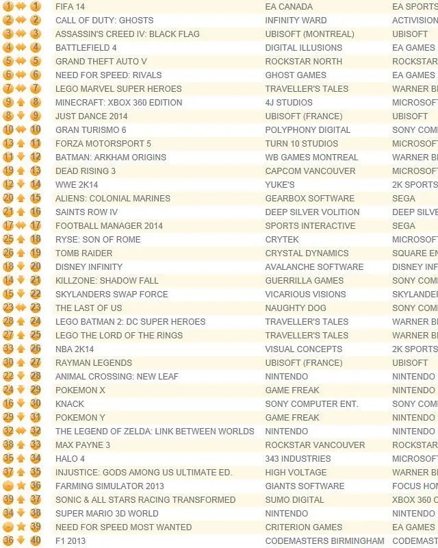 FIFA 14 leads first week of 2014 UK chart, same as FIFA 13 last year