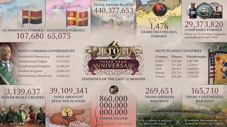 "Morale is high" As Victoria 3 Celebrates Its Third Anniversary