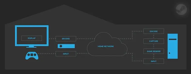 Valve releases new information on Steam's In-Home Streaming feature