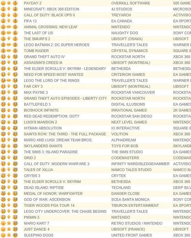 UK chart led by Payday 2, ends Minecraft run