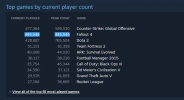 Fallout 4 annihilates record on Steam [UPDATE]