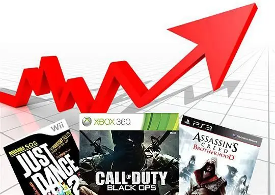 NPD: U.S. Videogames Retail Industry up 3%