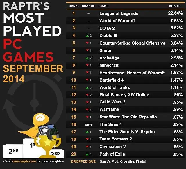 League of Legends accounted for nearly a quarter of PC gamers' play time last month