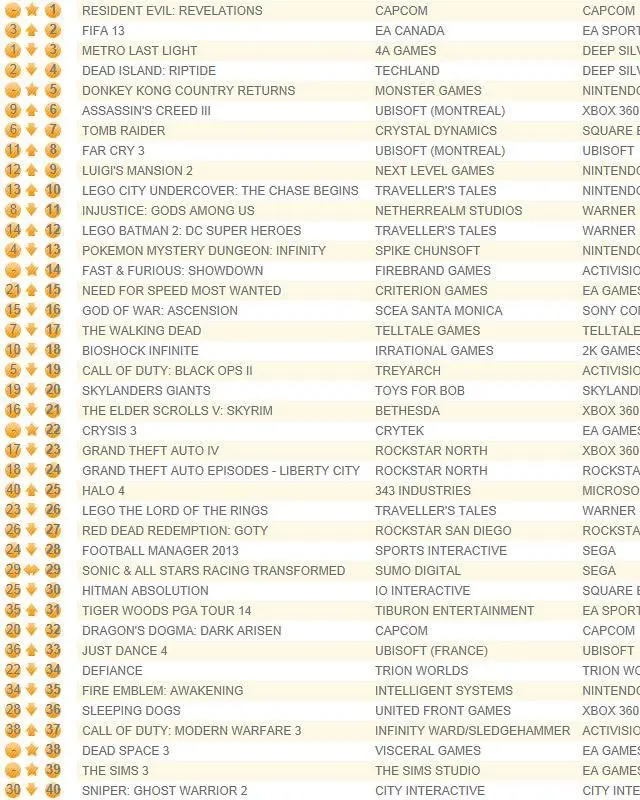 UK chart led by Resident Evil: Revelations