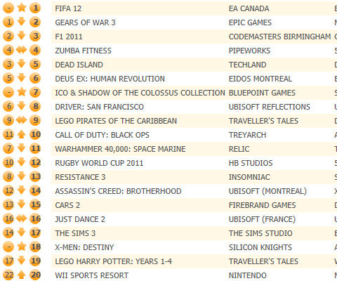 FIFA 12 kicks off at UK chart top, earns 3rd biggest launch week