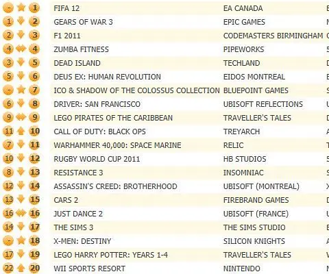 FIFA 12 kicks off at UK chart top, earns 3rd biggest launch week