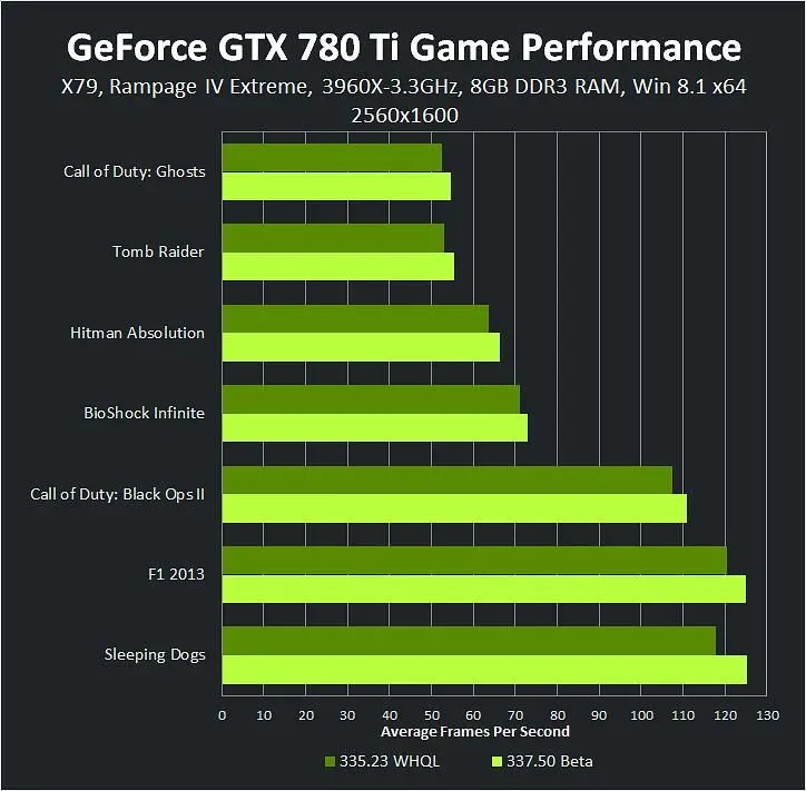 New GeForce beta drivers have "dramatically enhanced" DirectX 11 performance
