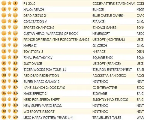 F1 2010 overtakes Halo: Reach in UK chart, Civilization 5 lands 4th