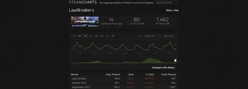 Was A 'Play With The Devs' Night Enough To Attract A Crowd Back To Lawbreakers? It Doesn't Look Like It