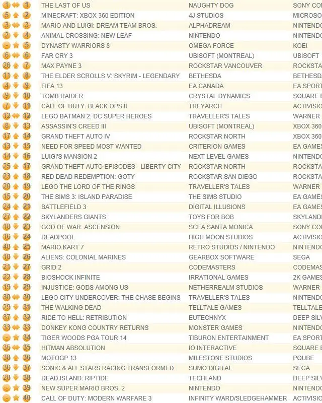 The Last of Us 'matches unbroken runs' of Black Ops 2, FIFA 12 in UK chart