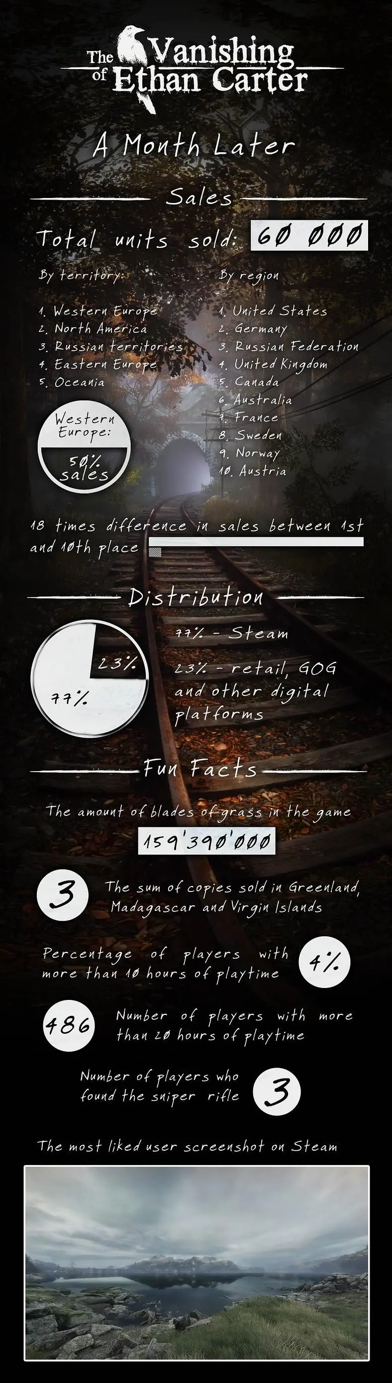Infographic breaks down first month of sales for The Vanishing of Ethan Carter