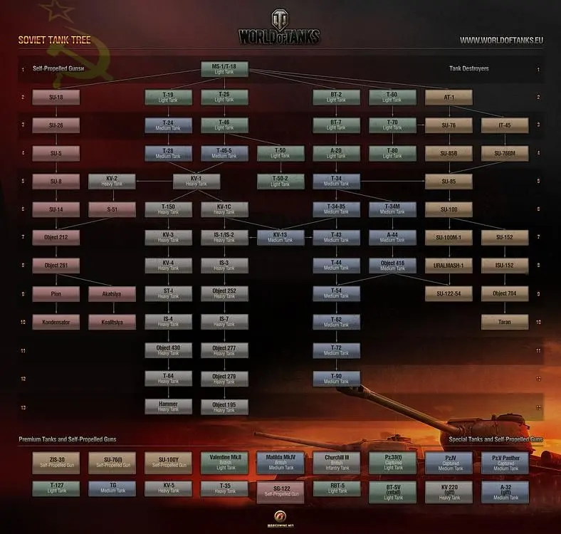 April Fool's Day: World of Tanks revamps Russian tank tech tree