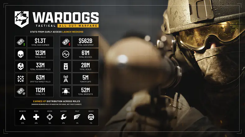 Wardogs Becomes a Steam Early Access Hit With Two Million Copies Sold in Less Than a Week