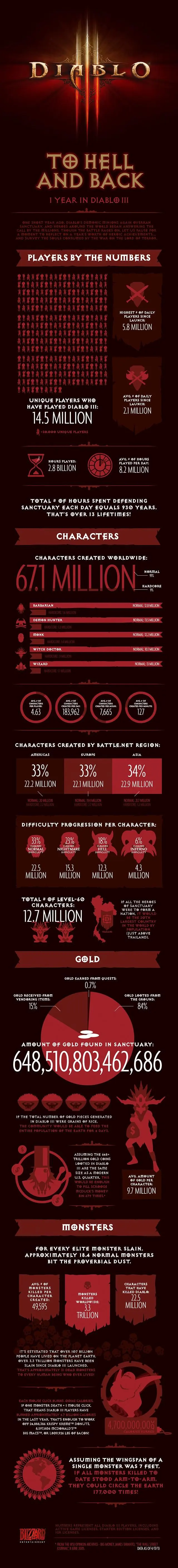 Blizzard release 'To Hell and Back' infographic for Diablo III, 2.8bn hours played