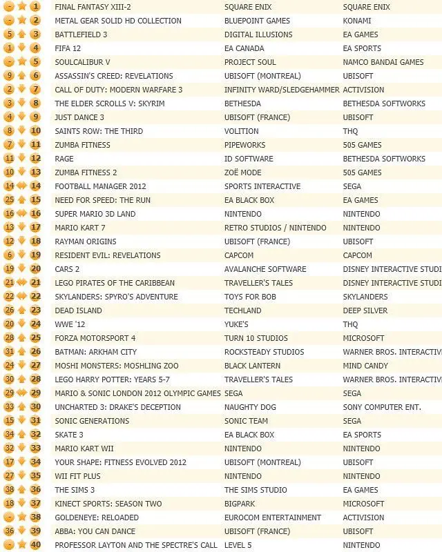 Final Fantasy XIII-2 and Metal Gear Solid HD dominate UK chart