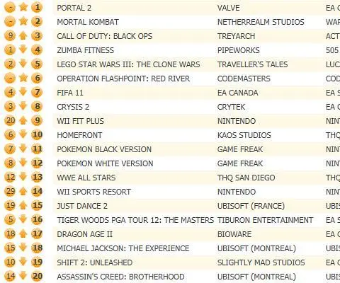 Portal 2 becomes Valve's first ever UK all format number one