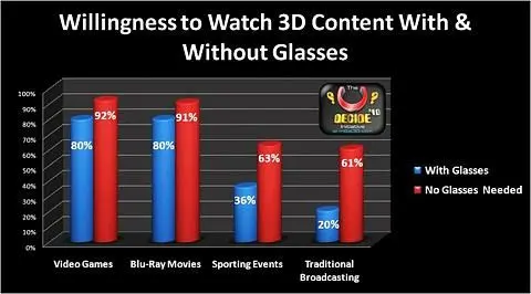 Survey: 80% willing to use 3D specs