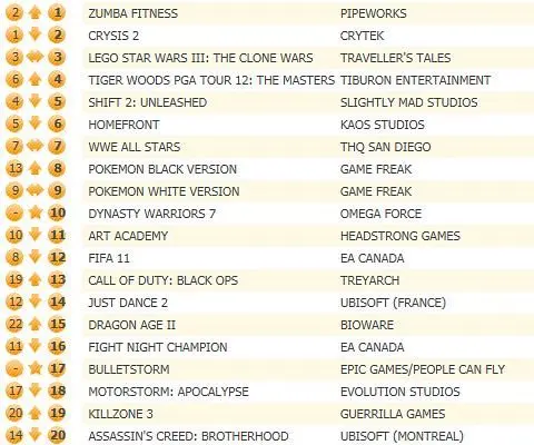 Crysis 2 unseated by Zumba Fitness in UK chart, LEGO stays 3rd