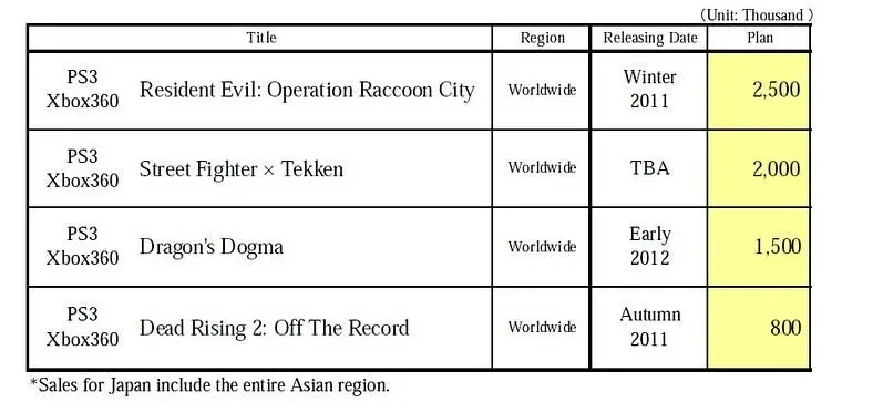 Capcom: Projected shipping numbers for Dragon's Dogma at 1.5 million