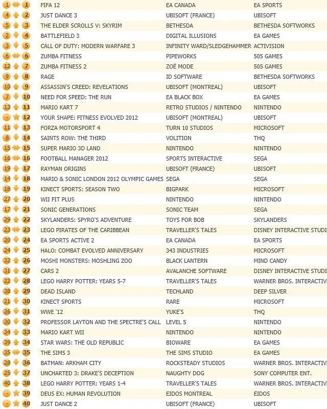 FIFA 12 stays number one fourth week in a row