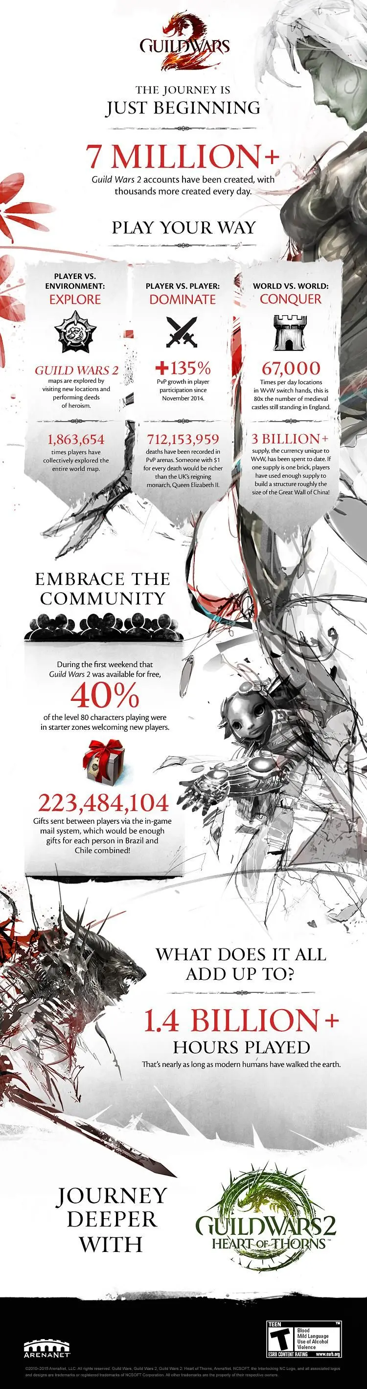 Guild Wars 2 gets record 7M subscribers since going completely free-to-play