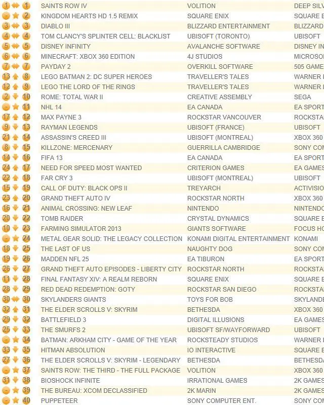 UK chart still led by Saints Row IV, Kingdom Hearts HD 1.5 Remix debuts 2nd