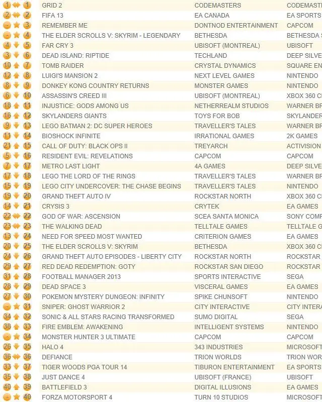 GRID 2 holds UK chart, Remember Me debuts 3rd, Skyrim - Legendary 4th