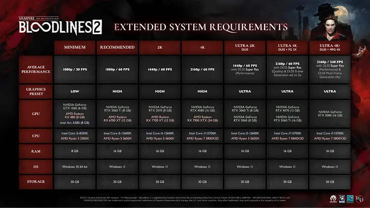 Vampire: The Masquerade - Bloodlines 2 reveals full PC system requirements ahead of October 21 launch