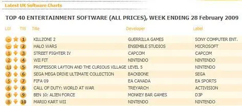 Killzone 2 blasts to top of UK All Formats chart, fights off Halo Wars