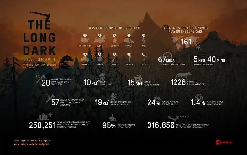 The Long Dark sells over 250k copies on Early Access, update to "nearly double" game world