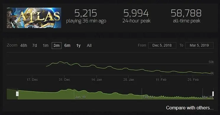 Pirate MMO ATLAS Lost 90% of its Playerbase Since Release