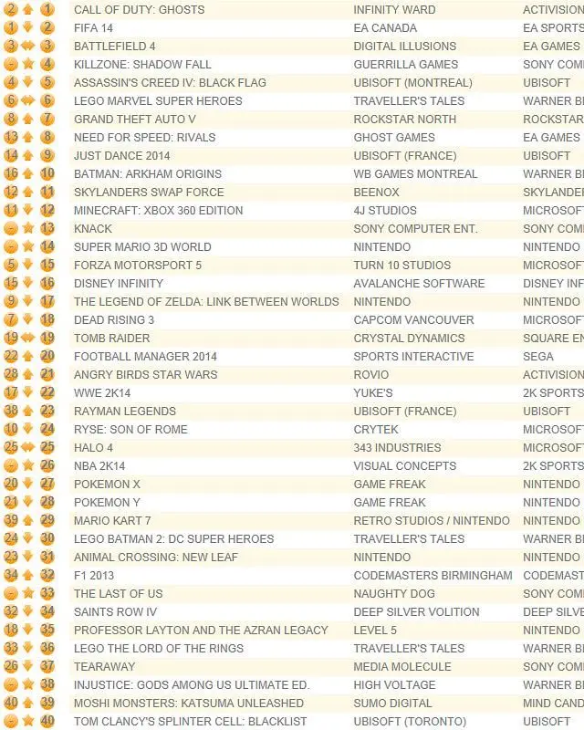 Call of Duty: Ghosts retakes UK chart, PlayStation 4 'fastest selling console'