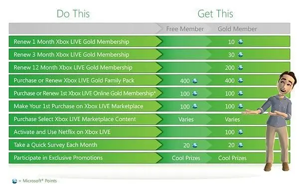 Report: Microsoft Launches UK & US XBL Rewards Service