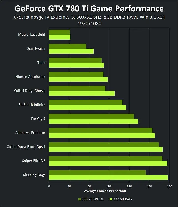 New GeForce beta drivers have "dramatically enhanced" DirectX 11 performance