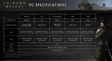 Crimson Desert System Requirements and Performance Specs Revealed Ahead of Launch