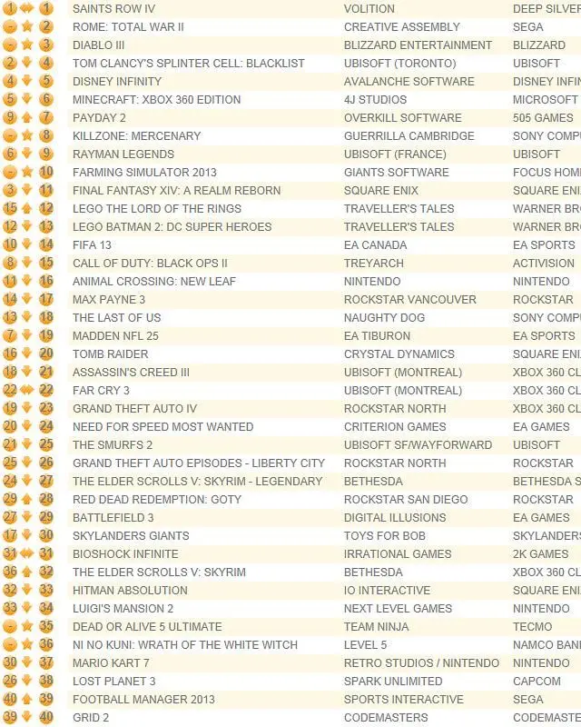 Saints Row IV's third consecutive week atop UK chart, Total War: Rome II second