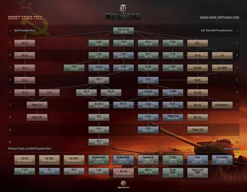 Wargaming.net releases full development trees for World of Tanks