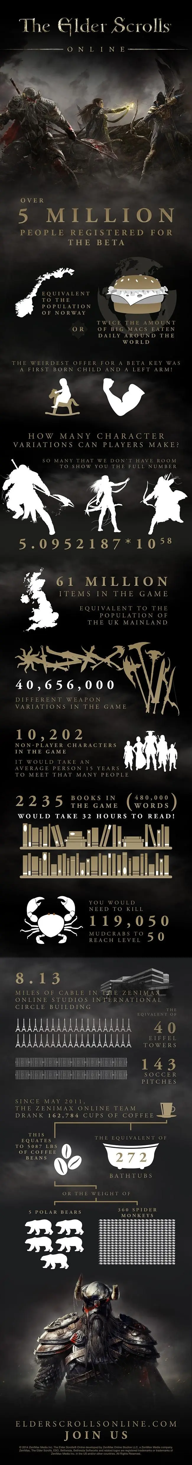 Bethesda post infographic for The Elder Scrolls Online, 119k mudcrabs for level 50