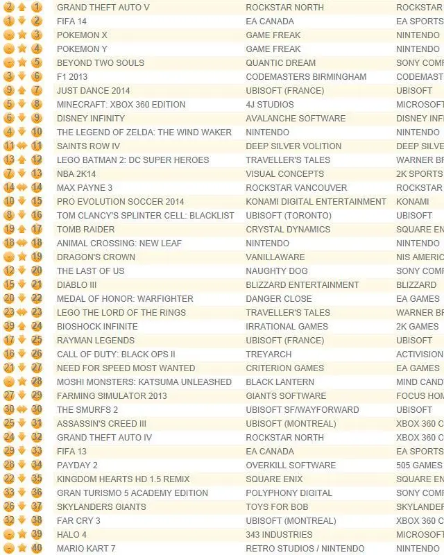 Grand Theft Auto V retakes UK no. 1, FIFA 14 drops behind