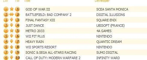 God of War III Dominates UK Sales Charts