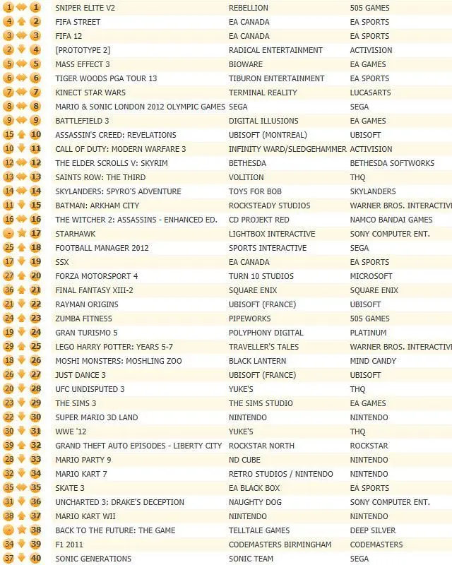 Sniper Elite V2 stays perched atop UK chart, Starhawk debuts 17th