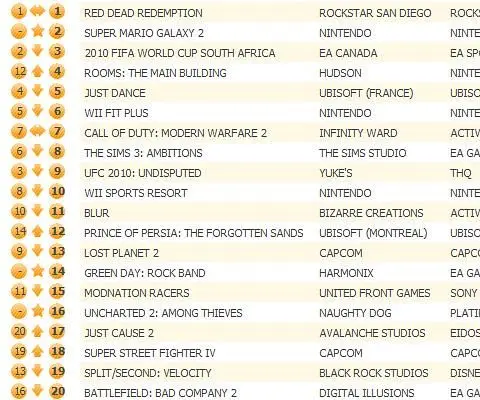 Super Mario Galaxy 2 unable to knock off Red Dead Redemption
